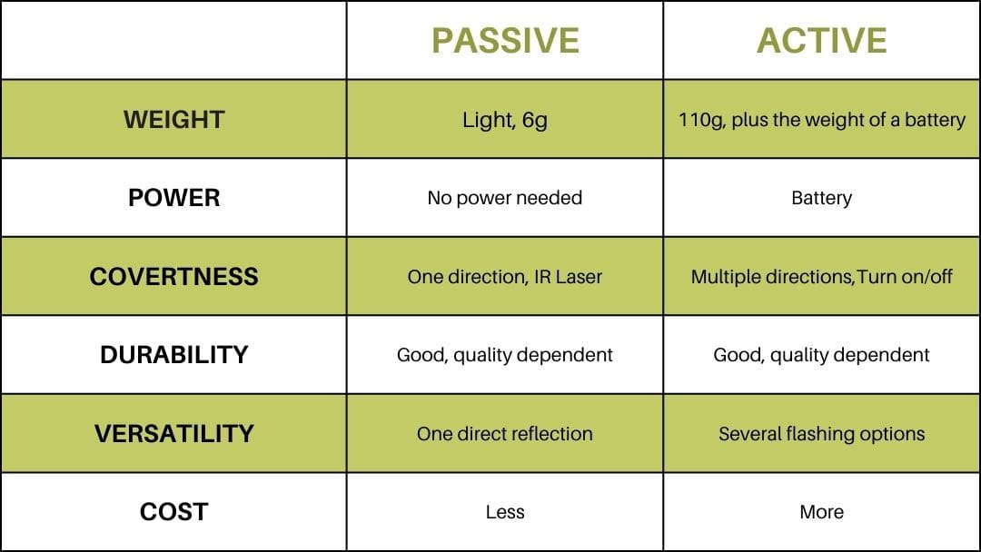 passive vs active IR markers