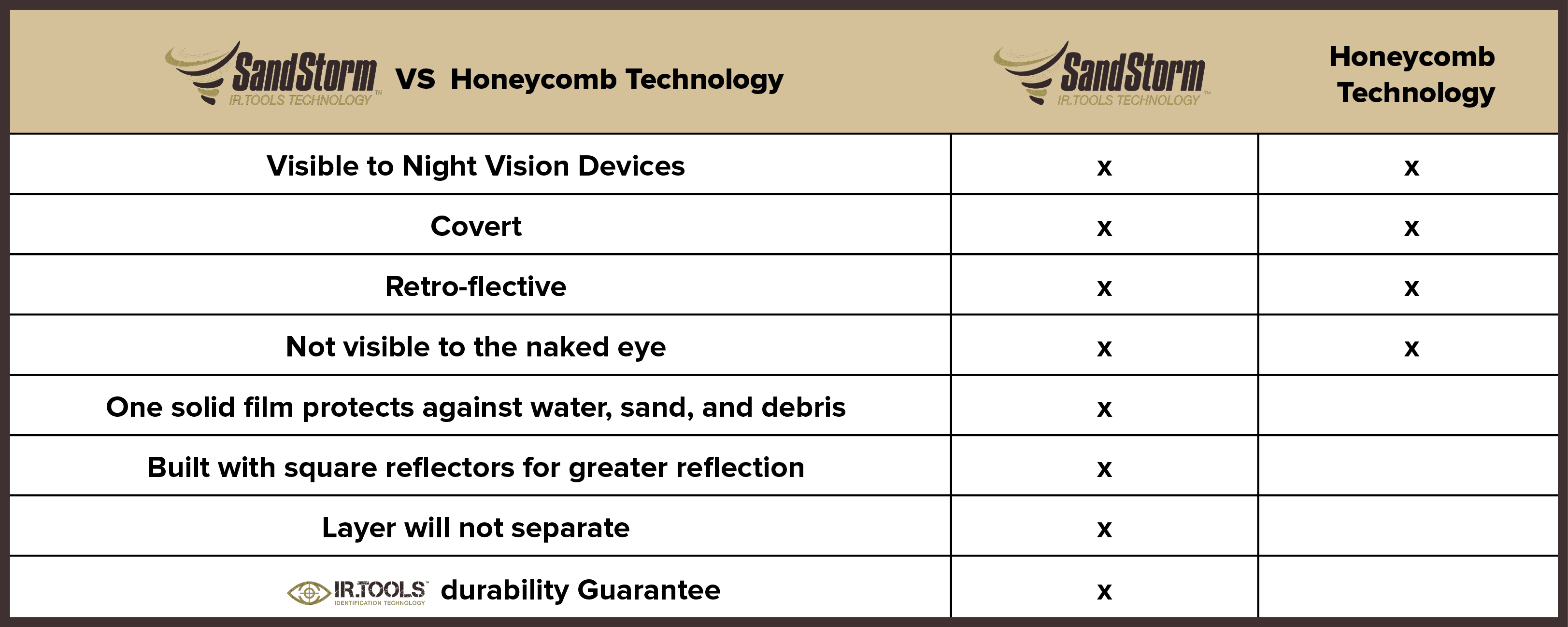 SandStorm Technology™ comparison chart
