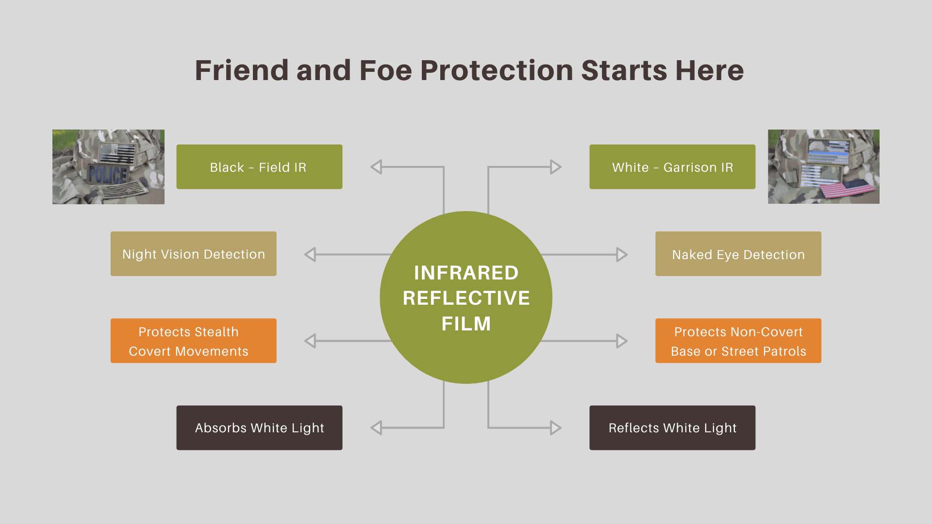 Chart shows how IR reflective film impacts IFF protection